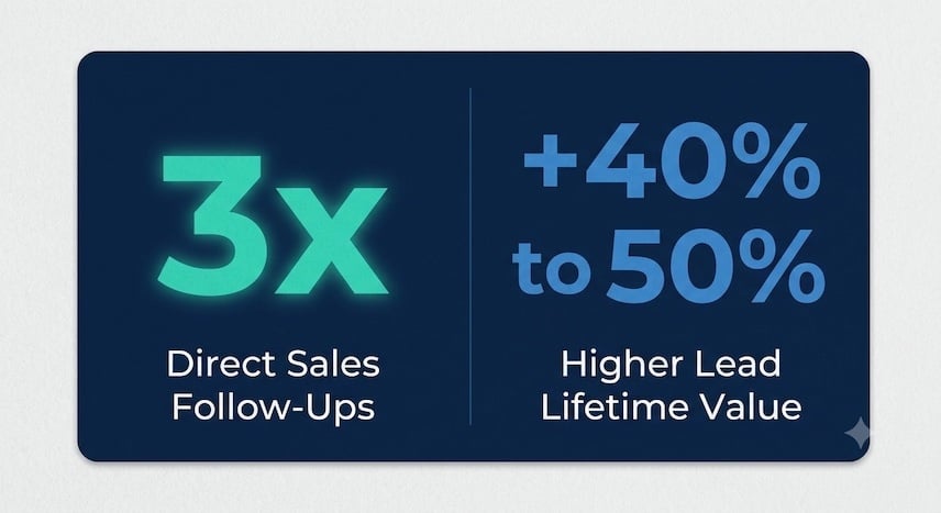 LinkedIn Lead ROI Stat Card copy