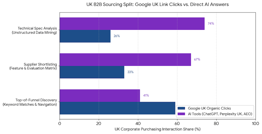 UK B2B Sourcing Slpit Chart - Clicks Vs Direct AI Answers