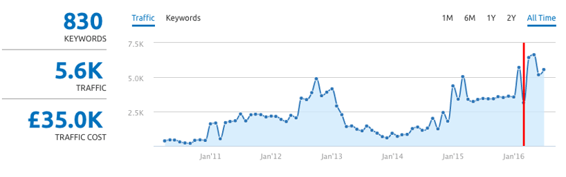 traffic-growth-value.png