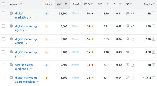 Digital marketing keywords on SEMRush