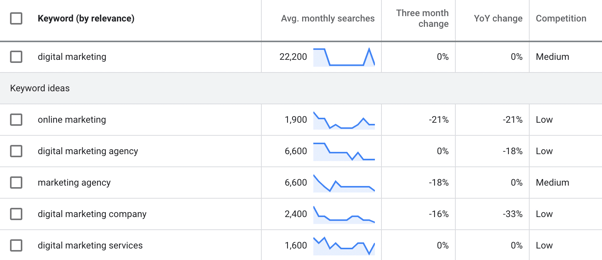 Digital marketing keyword research