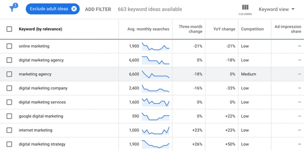 Marketing agency keywords
