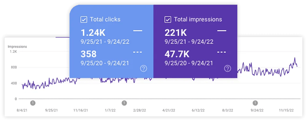 Impressions graph showing clicks
