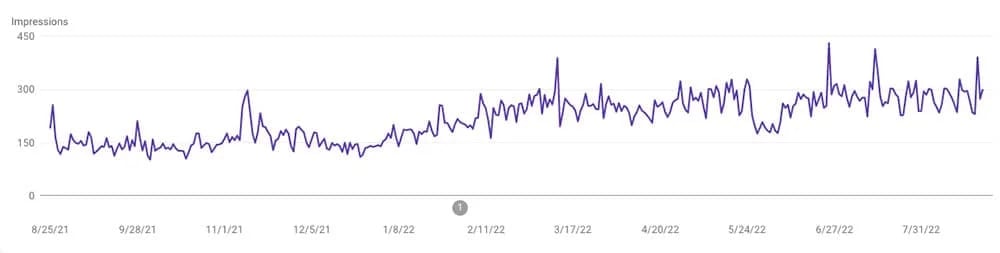 impressions graph