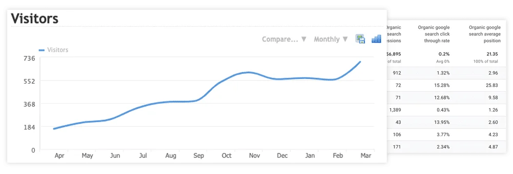 Visitor graph showing increase of visits to site